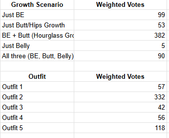 RESULTS - Pick or Suggest an Outfit! + Growth Areas